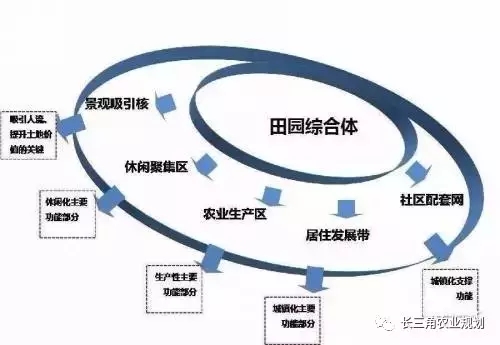 國家大力支持發(fā)展的“田園綜合體”是什么？怎么搞？(圖6)
