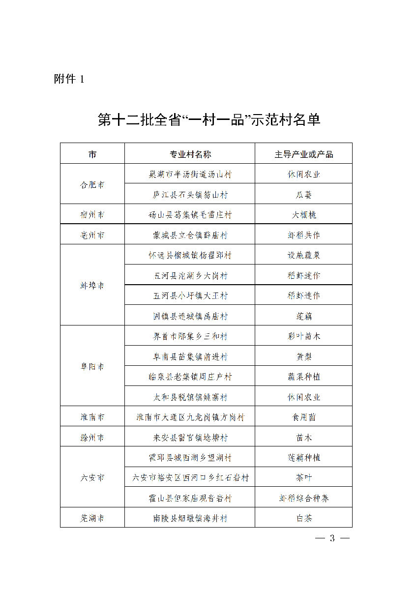 安徽省農業(yè)農村廳公布安徽省第十二批“一村一品”示范村鎮(zhèn)名單。(圖1)