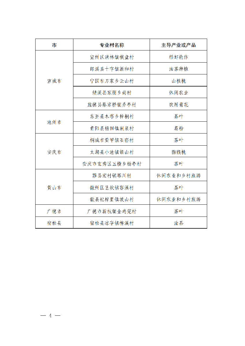 安徽省農業(yè)農村廳公布安徽省第十二批“一村一品”示范村鎮(zhèn)名單。(圖2)