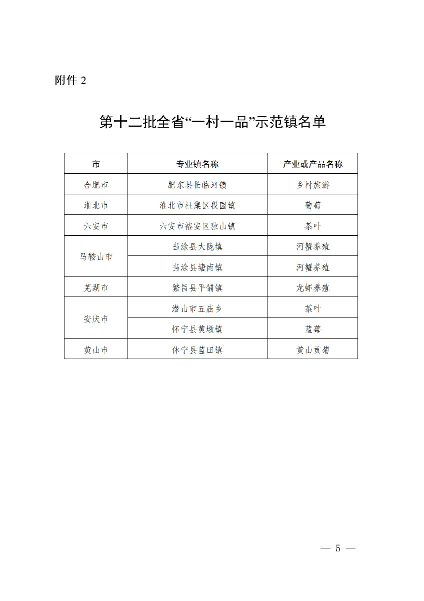 安徽省農業(yè)農村廳公布安徽省第十二批“一村一品”示范村鎮(zhèn)名單。(圖3)