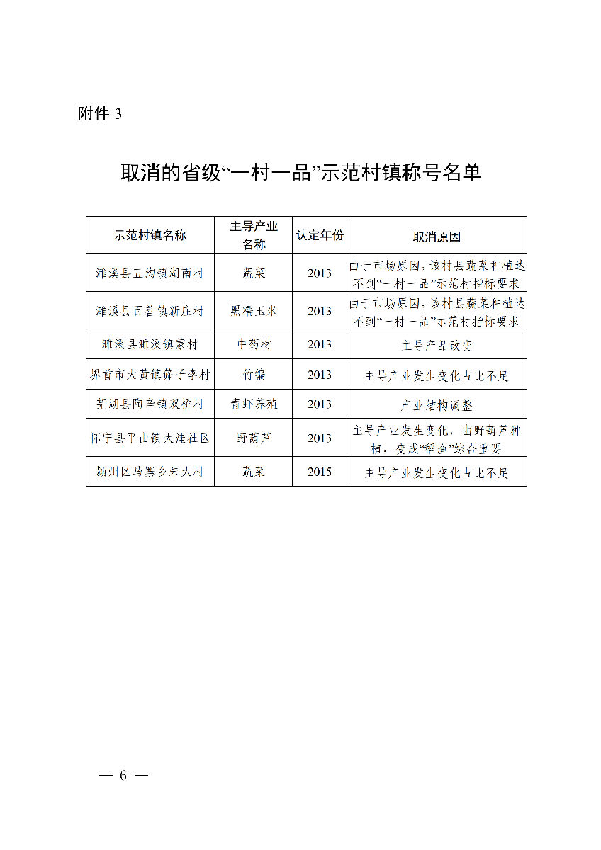 安徽省農業(yè)農村廳公布安徽省第十二批“一村一品”示范村鎮(zhèn)名單。(圖4)
