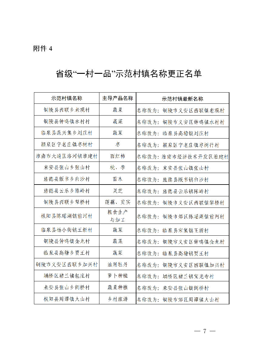 安徽省農業(yè)農村廳公布安徽省第十二批“一村一品”示范村鎮(zhèn)名單。(圖5)