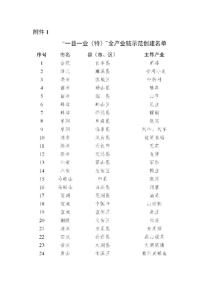 安徽省農(nóng)業(yè)農(nóng)村廳關(guān)于“一縣一業(yè)（特）”全產(chǎn)業(yè)鏈?zhǔn)痉秳?chuàng)建和第一批長三角綠色農(nóng)產(chǎn)品生..(圖1)