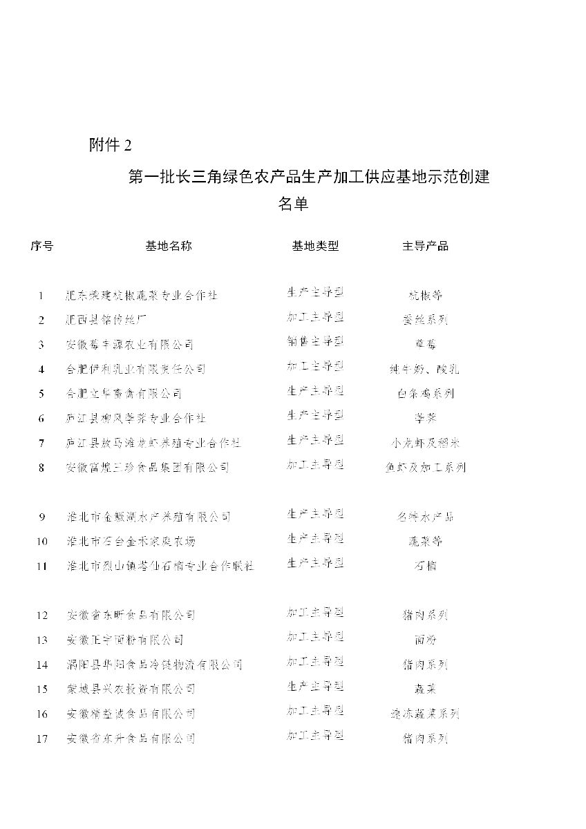 安徽省農(nóng)業(yè)農(nóng)村廳關(guān)于“一縣一業(yè)（特）”全產(chǎn)業(yè)鏈?zhǔn)痉秳?chuàng)建和第一批長三角綠色農(nóng)產(chǎn)品生..(圖2)