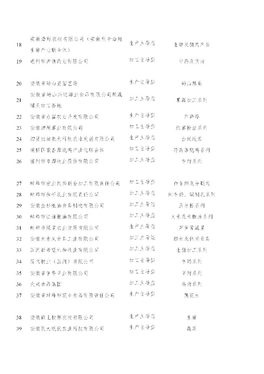 安徽省農(nóng)業(yè)農(nóng)村廳關(guān)于“一縣一業(yè)（特）”全產(chǎn)業(yè)鏈?zhǔn)痉秳?chuàng)建和第一批長三角綠色農(nóng)產(chǎn)品生..(圖3)